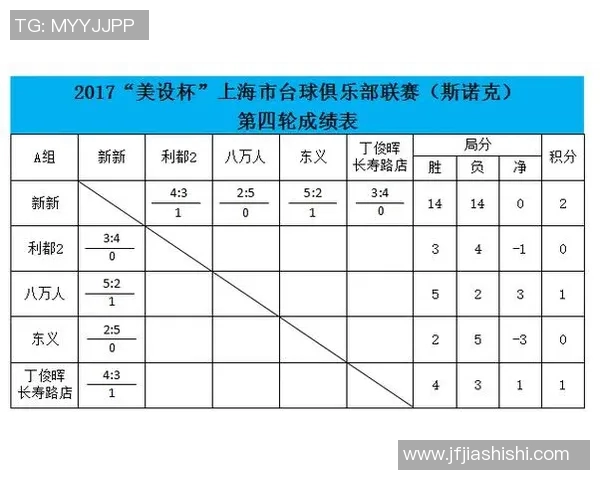广州篮球队以54分稳居杯赛积分榜首位争夺冠军希望依然强烈